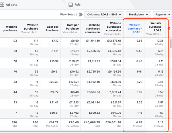 مثال على بيانات تقرير Facebook Ads Manager لتقرير الشراء وعائد النفقات الإعلانية ، مصنّفًا حسب عائد النفقات الإعلانية.