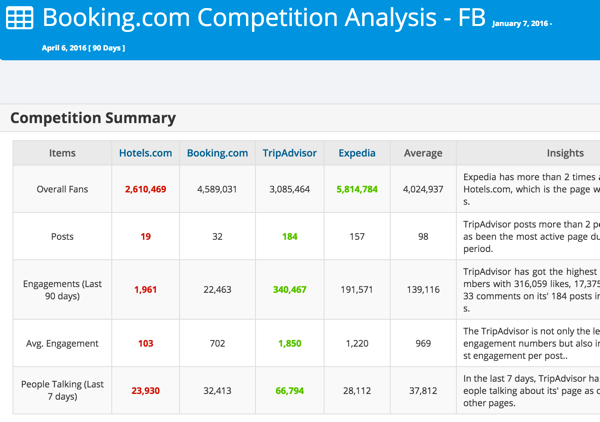 قم بتحليل منافسيك على Facebook أو Twitter باستخدام Modovo.