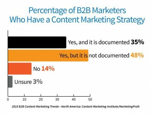 83٪ من المسوقين لديهم إستراتيجية تسويق محتوى ، لكن 35٪ فقط قاموا بتوثيقها.