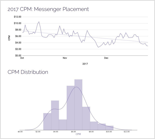 توزيع مواضع AdStage 2017 CPM Messenger.