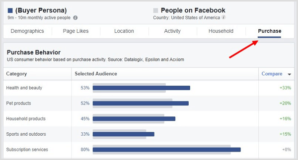 انقر فوق علامة التبويب PUrchase في Facebook Audience Insights.