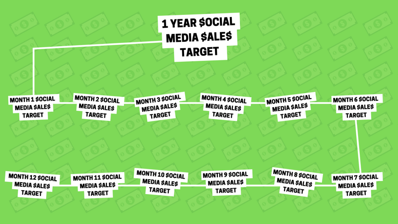 استراتيجية التسويق عبر وسائل التواصل الاجتماعي: التمثيل المرئي كرسم بياني لكيفية تقسيم هدف مبيعات الوسائط الاجتماعية السنوية إلى 12 هدف مبيعات شهريًا أصغر.