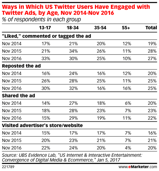 بين جيل الألفية ، أصبحت إعلانات تويتر أكثر شيوعًا بمرور الوقت.